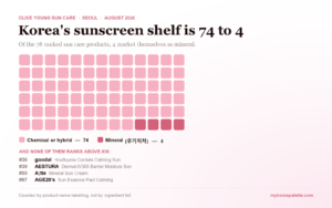 Of 78 ranked Korean sunscreens on Olive Young, only four are marketed as mineral, and none ranks above number 36