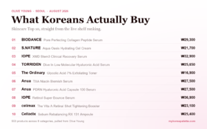 Olive Young skincare top 10 ranking for August 2026 with brands and prices in Korean won